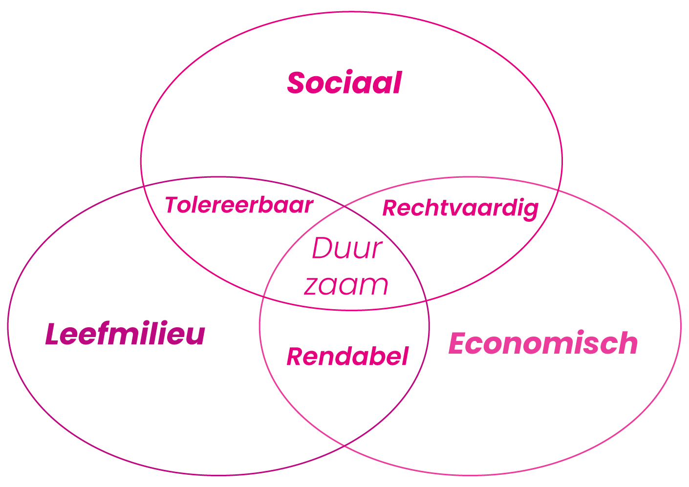 Cirkeldiagram duurzaamheid OptimaT